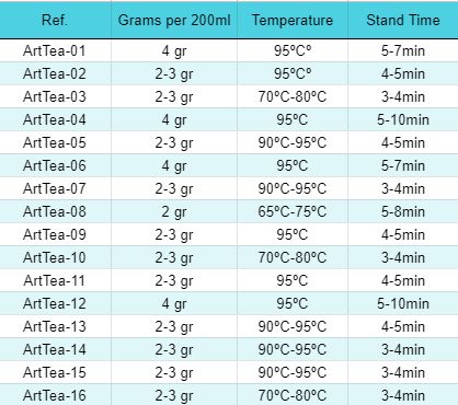 Eine übersichtliche Tabelle mit den offiziellen Zubereitungsempfehlungen für verschiedene Artisan Teesorten bezüglich Wassertemperatur und Ziehzeit.